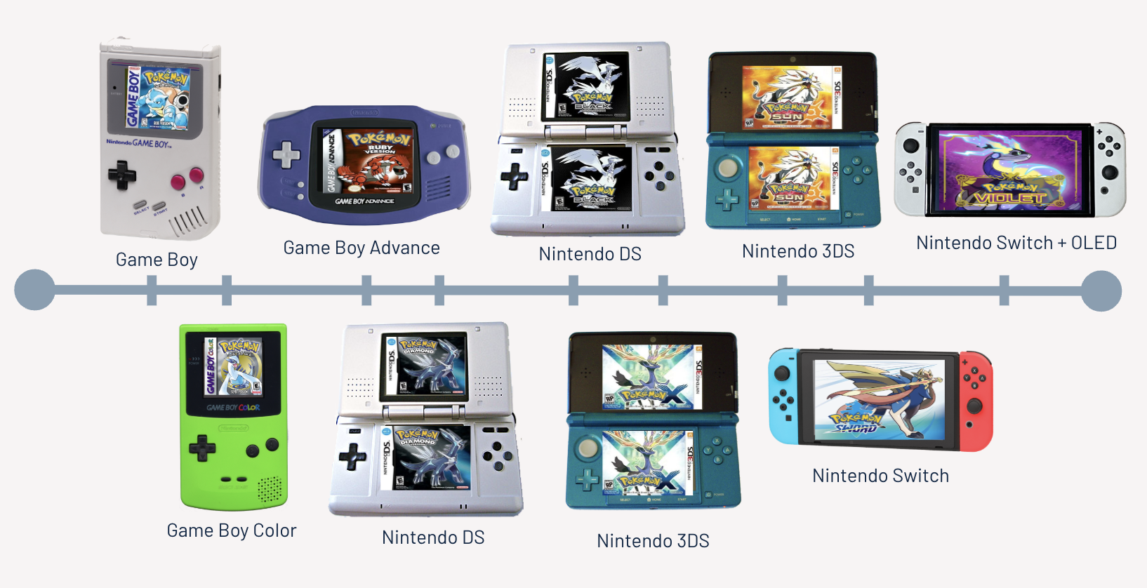 Console timeline